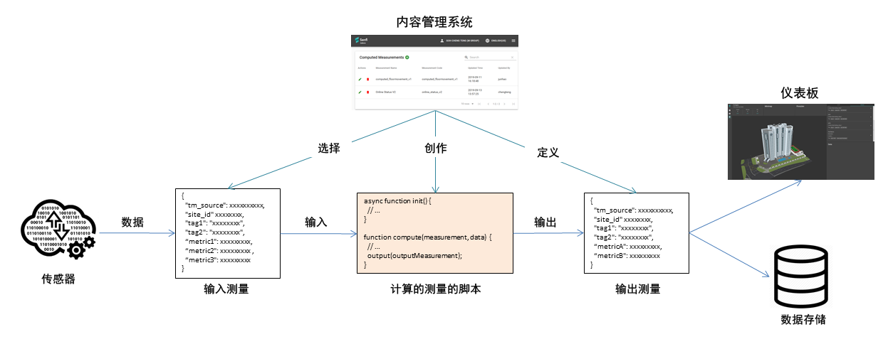 计算的测量的概述